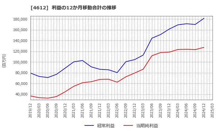 4612 日本ペイントホールディングス(株): 利益の12か月移動合計の推移