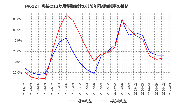 4612 日本ペイントホールディングス(株): 利益の12か月移動合計の対前年同期増減率の推移