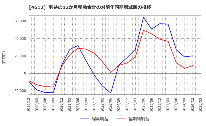 4612 日本ペイントホールディングス(株): 利益の12か月移動合計の対前年同期増減額の推移