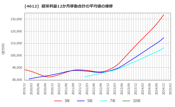 4612 日本ペイントホールディングス(株): 経常利益12か月移動合計の平均値の推移