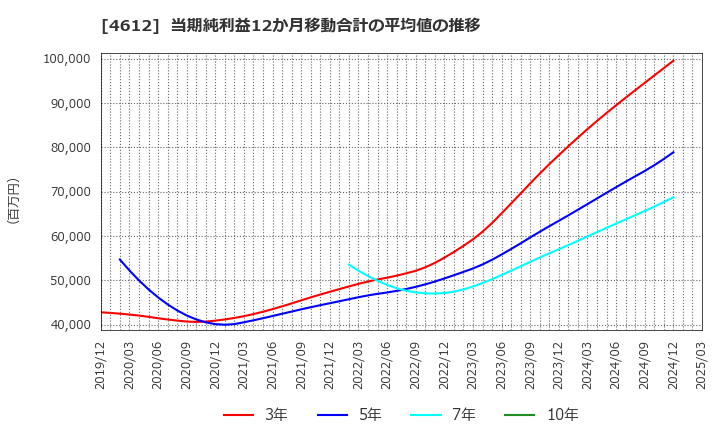 4612 日本ペイントホールディングス(株): 当期純利益12か月移動合計の平均値の推移