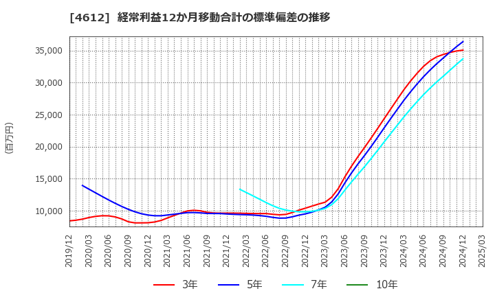 4612 日本ペイントホールディングス(株): 経常利益12か月移動合計の標準偏差の推移