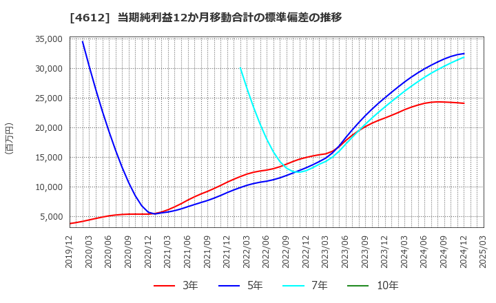 4612 日本ペイントホールディングス(株): 当期純利益12か月移動合計の標準偏差の推移
