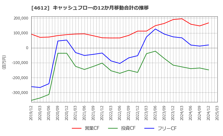 4612 日本ペイントホールディングス(株): キャッシュフローの12か月移動合計の推移