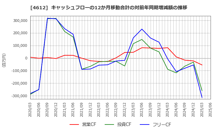 4612 日本ペイントホールディングス(株): キャッシュフローの12か月移動合計の対前年同期増減額の推移