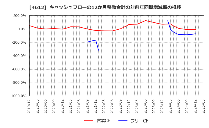 4612 日本ペイントホールディングス(株): キャッシュフローの12か月移動合計の対前年同期増減率の推移