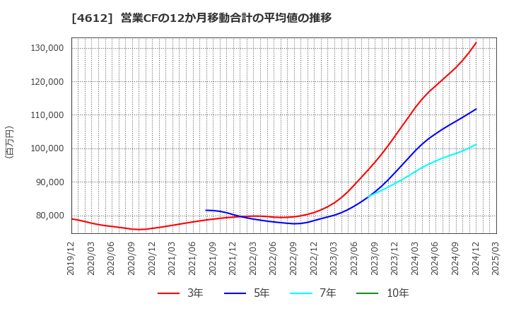 4612 日本ペイントホールディングス(株): 営業CFの12か月移動合計の平均値の推移
