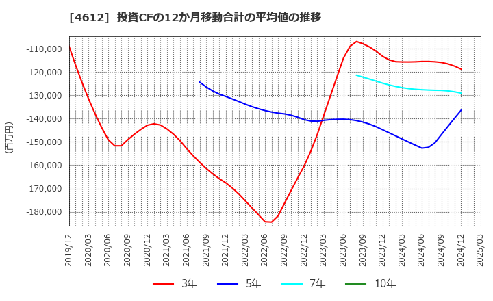 4612 日本ペイントホールディングス(株): 投資CFの12か月移動合計の平均値の推移