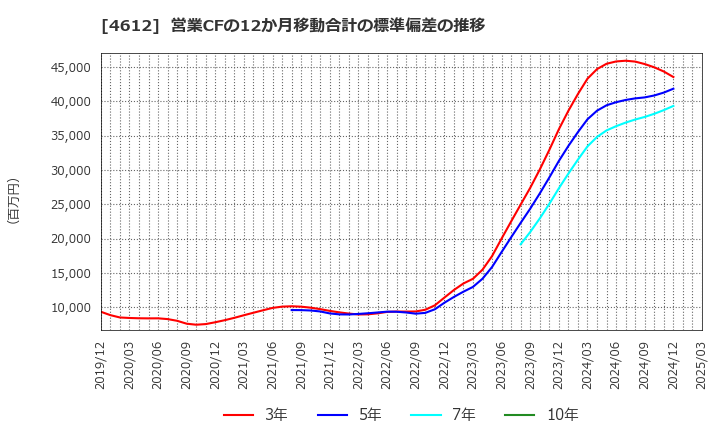 4612 日本ペイントホールディングス(株): 営業CFの12か月移動合計の標準偏差の推移