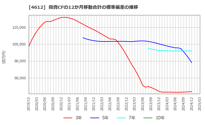 4612 日本ペイントホールディングス(株): 投資CFの12か月移動合計の標準偏差の推移