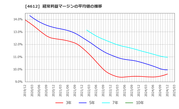 4612 日本ペイントホールディングス(株): 経常利益マージンの平均値の推移