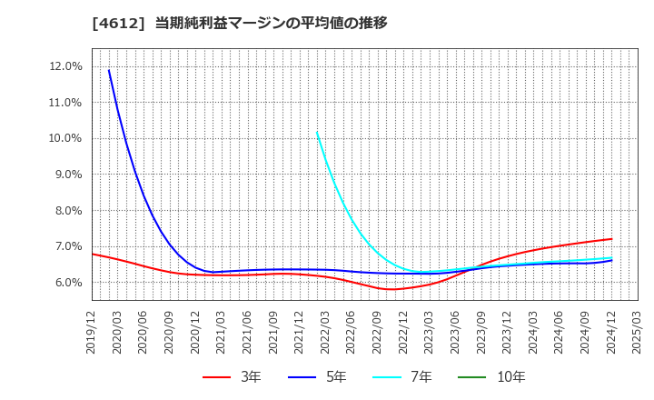 4612 日本ペイントホールディングス(株): 当期純利益マージンの平均値の推移