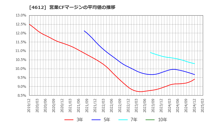 4612 日本ペイントホールディングス(株): 営業CFマージンの平均値の推移