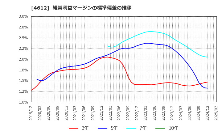 4612 日本ペイントホールディングス(株): 経常利益マージンの標準偏差の推移