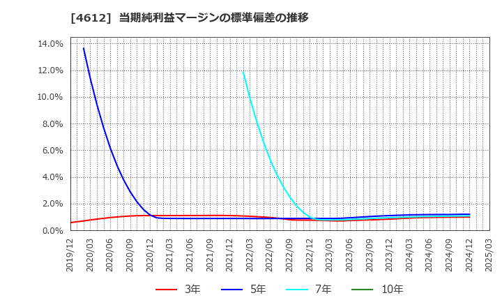 4612 日本ペイントホールディングス(株): 当期純利益マージンの標準偏差の推移