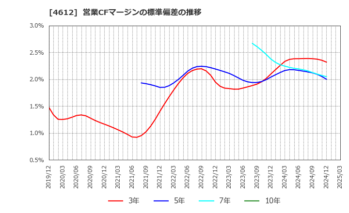 4612 日本ペイントホールディングス(株): 営業CFマージンの標準偏差の推移
