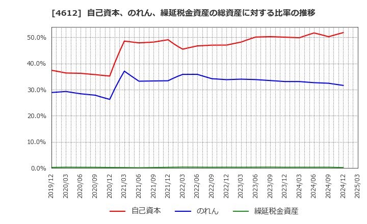 4612 日本ペイントホールディングス(株): 自己資本、のれん、繰延税金資産の総資産に対する比率の推移