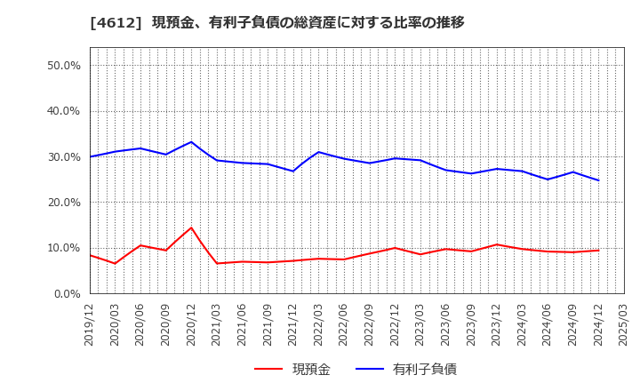 4612 日本ペイントホールディングス(株): 現預金、有利子負債の総資産に対する比率の推移
