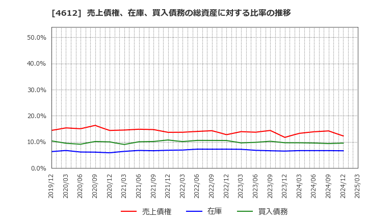 4612 日本ペイントホールディングス(株): 売上債権、在庫、買入債務の総資産に対する比率の推移