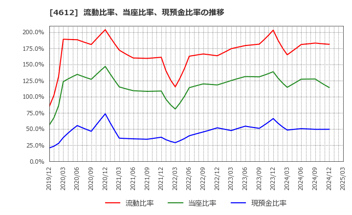 4612 日本ペイントホールディングス(株): 流動比率、当座比率、現預金比率の推移