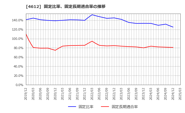 4612 日本ペイントホールディングス(株): 固定比率、固定長期適合率の推移
