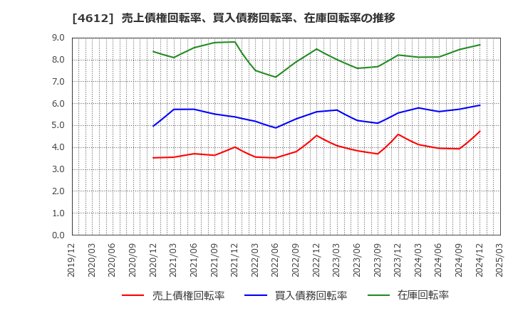 4612 日本ペイントホールディングス(株): 売上債権回転率、買入債務回転率、在庫回転率の推移