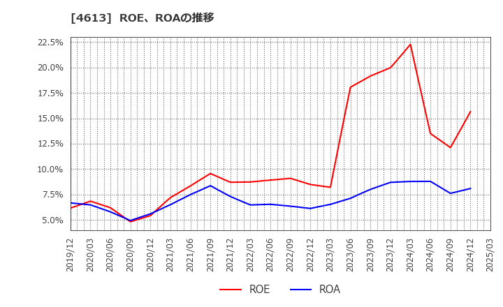 4613 関西ペイント(株): ROE、ROAの推移