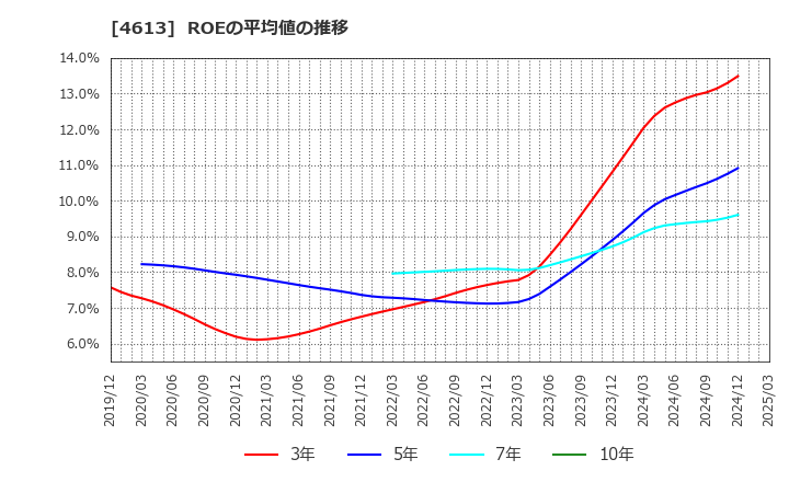 4613 関西ペイント(株): ROEの平均値の推移
