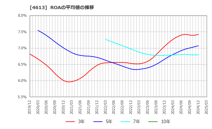 4613 関西ペイント(株): ROAの平均値の推移