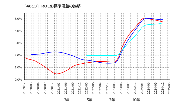 4613 関西ペイント(株): ROEの標準偏差の推移