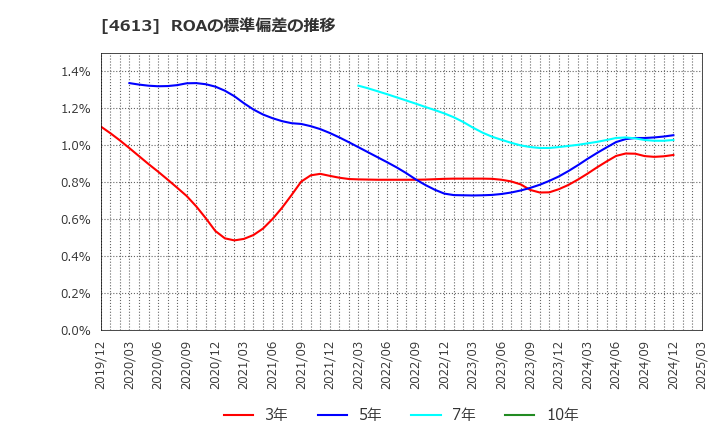 4613 関西ペイント(株): ROAの標準偏差の推移