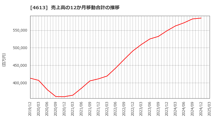 4613 関西ペイント(株): 売上高の12か月移動合計の推移