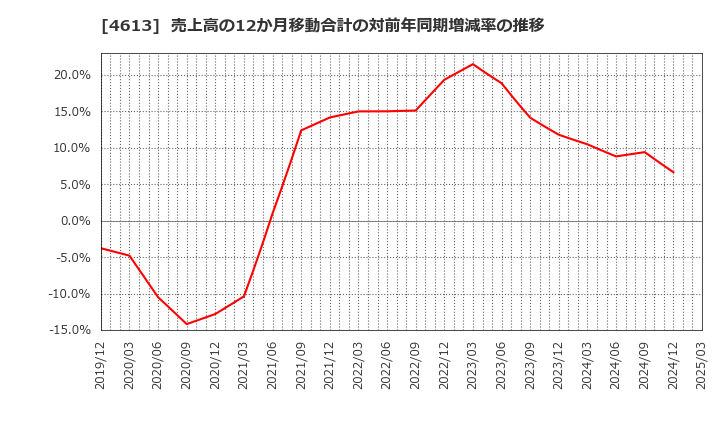 4613 関西ペイント(株): 売上高の12か月移動合計の対前年同期増減率の推移