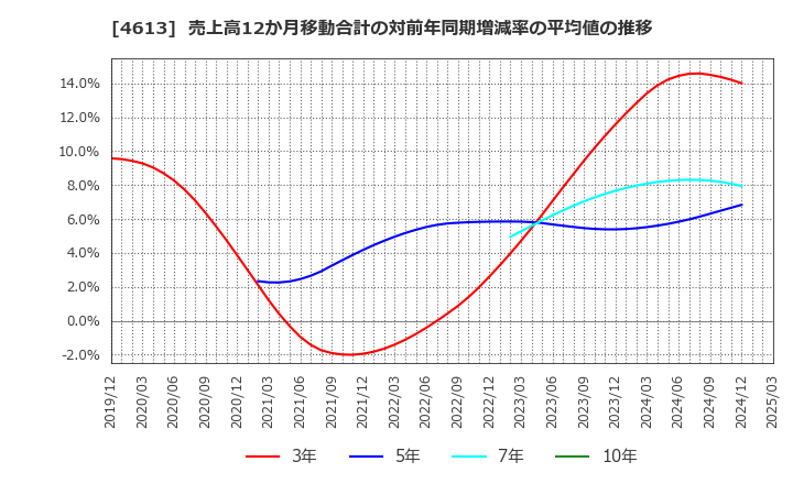 4613 関西ペイント(株): 売上高12か月移動合計の対前年同期増減率の平均値の推移