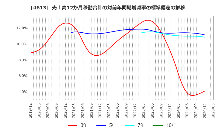4613 関西ペイント(株): 売上高12か月移動合計の対前年同期増減率の標準偏差の推移