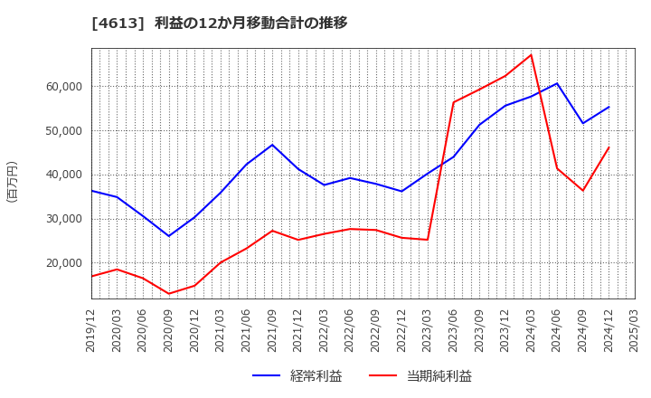 4613 関西ペイント(株): 利益の12か月移動合計の推移
