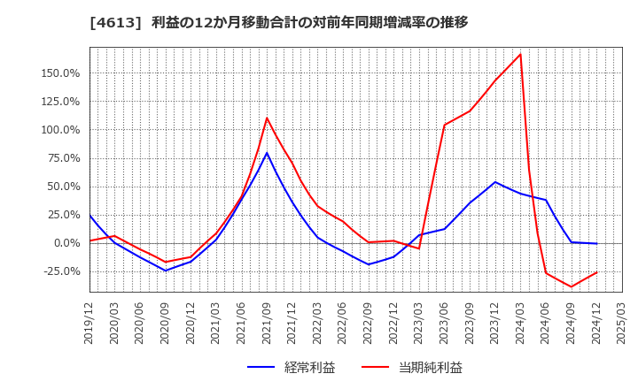 4613 関西ペイント(株): 利益の12か月移動合計の対前年同期増減率の推移