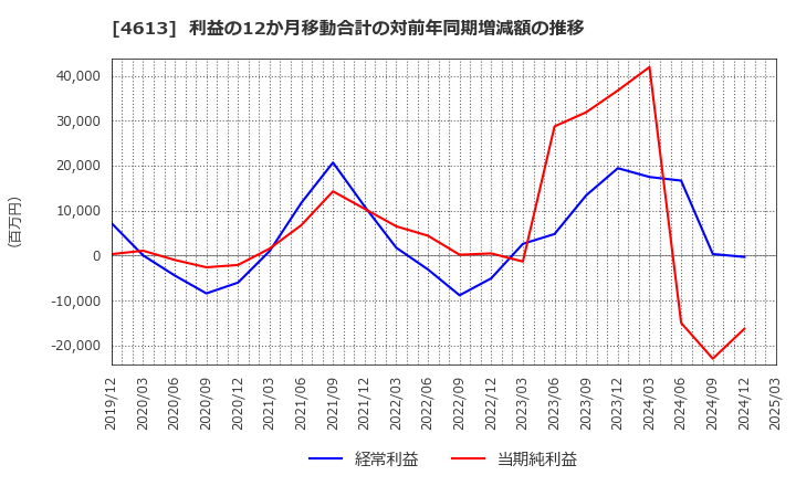 4613 関西ペイント(株): 利益の12か月移動合計の対前年同期増減額の推移