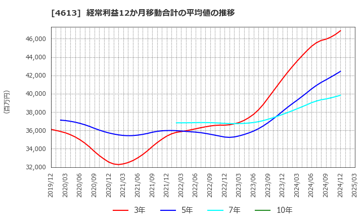 4613 関西ペイント(株): 経常利益12か月移動合計の平均値の推移