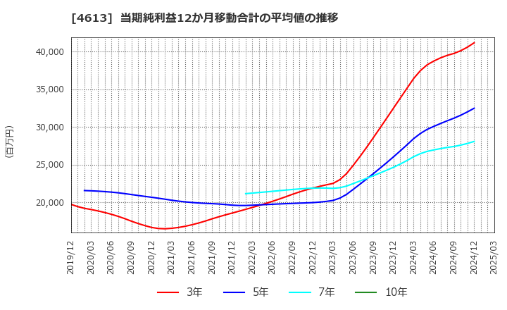 4613 関西ペイント(株): 当期純利益12か月移動合計の平均値の推移