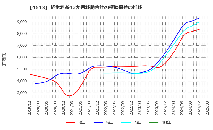 4613 関西ペイント(株): 経常利益12か月移動合計の標準偏差の推移