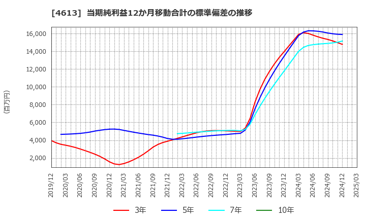 4613 関西ペイント(株): 当期純利益12か月移動合計の標準偏差の推移