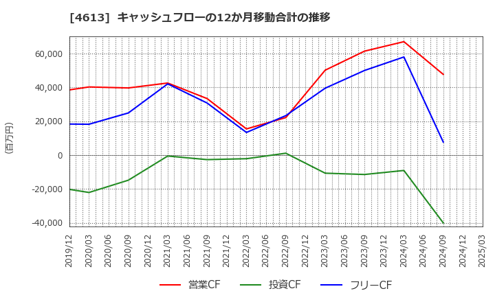 4613 関西ペイント(株): キャッシュフローの12か月移動合計の推移