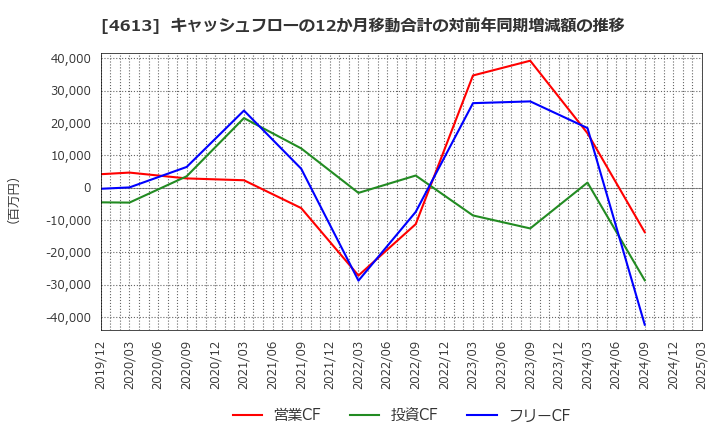 4613 関西ペイント(株): キャッシュフローの12か月移動合計の対前年同期増減額の推移