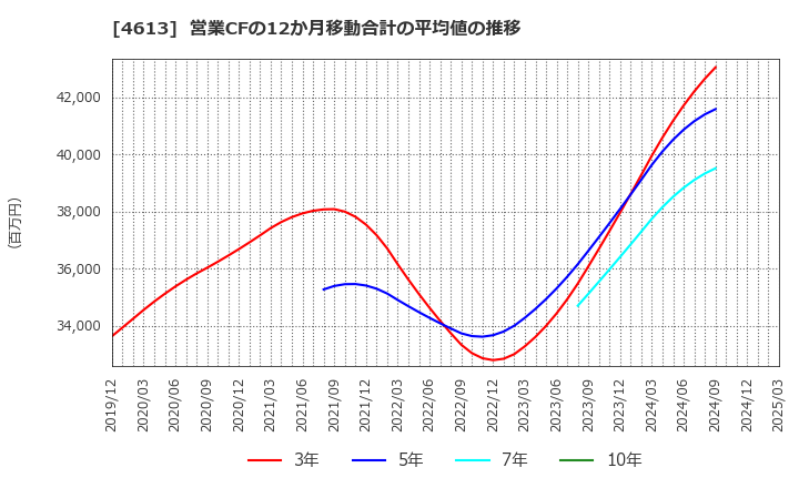4613 関西ペイント(株): 営業CFの12か月移動合計の平均値の推移