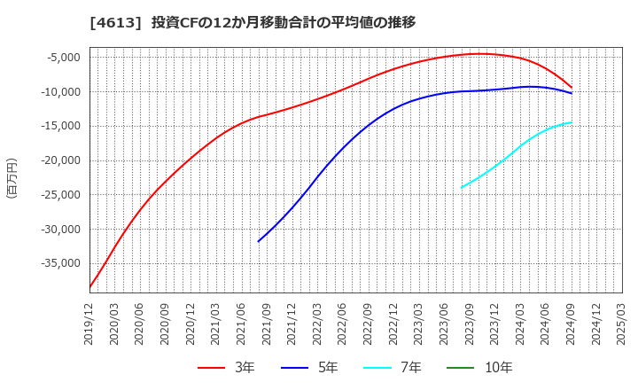 4613 関西ペイント(株): 投資CFの12か月移動合計の平均値の推移