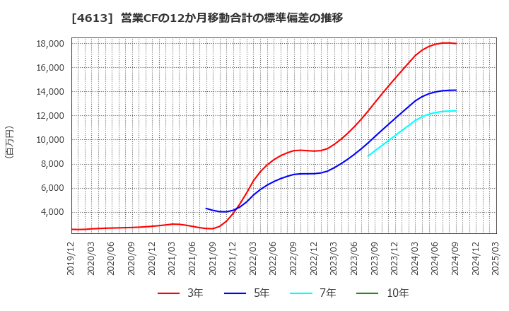 4613 関西ペイント(株): 営業CFの12か月移動合計の標準偏差の推移