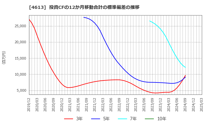 4613 関西ペイント(株): 投資CFの12か月移動合計の標準偏差の推移