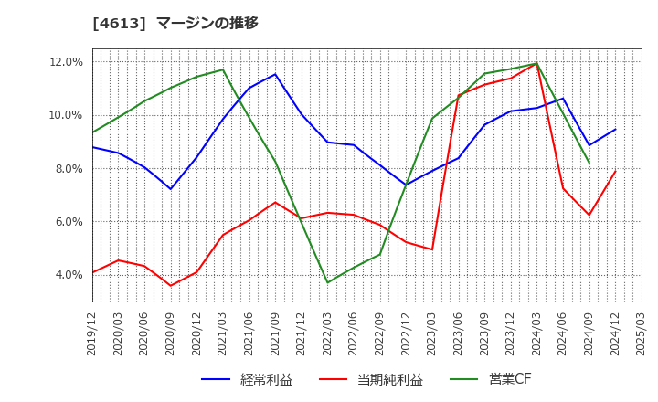 4613 関西ペイント(株): マージンの推移