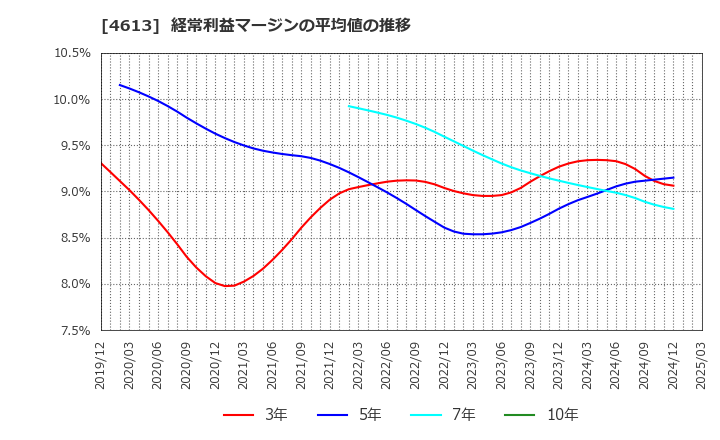 4613 関西ペイント(株): 経常利益マージンの平均値の推移